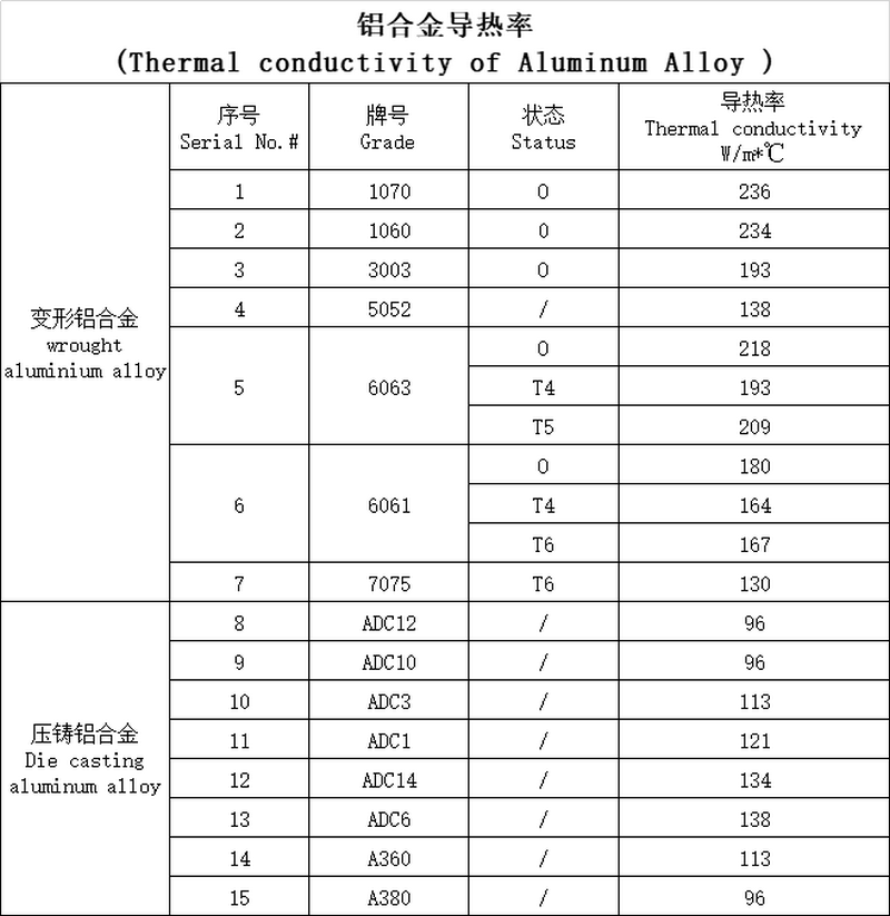 Thermal conductivity of aluminum alloy.png